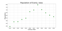 The population of Everly, Iowa from US census data EverlyIowaPopPlot.png