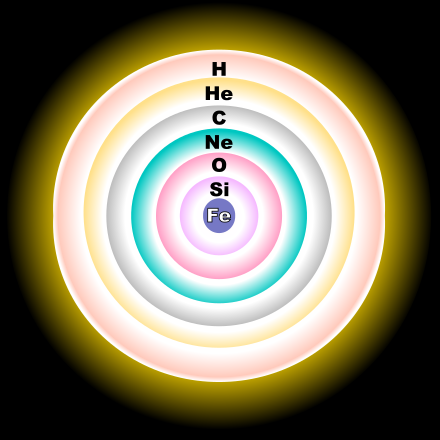 Cap al final de la vida d'una estrella massiva, es concentra 16O a la capa O, 17O a la capa H i 18O a la capa He.