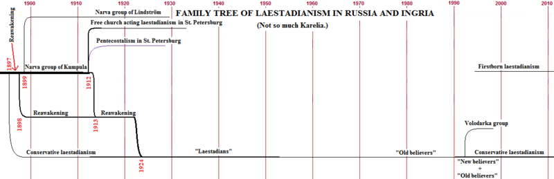 File:Family tree of laestadianism in Russia and Ingria 1.0.png