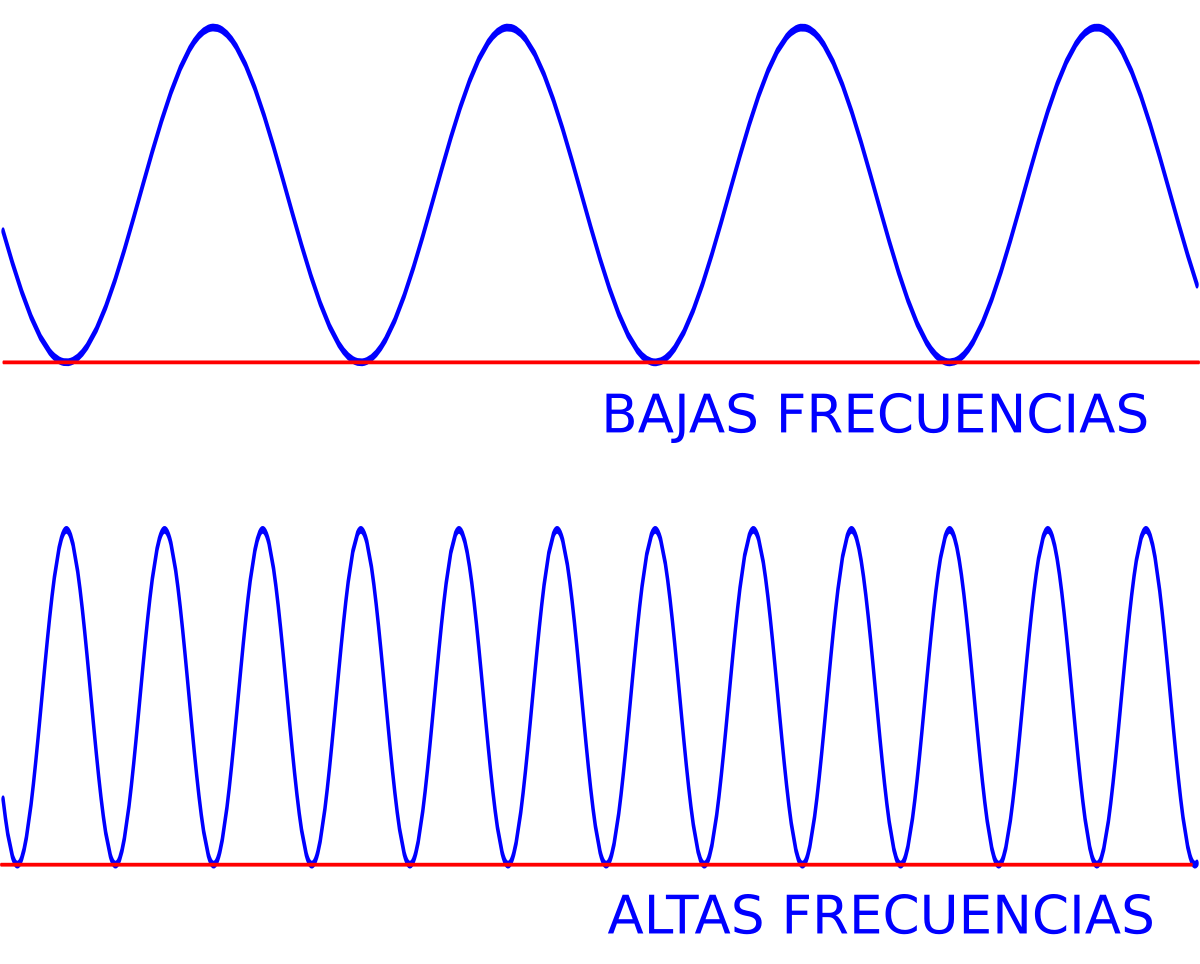 Легкий период. Frecuencia. Клипарт разные частоты. Grade onda. Гоафи Waves.