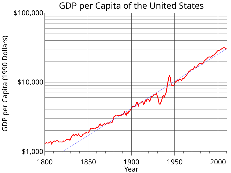 File:GDP per Capita of the United States-semilog.svg ...