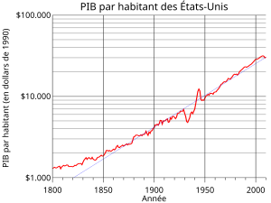 Croissance Économique: Définition, Mesure de la croissance économique, Histoire