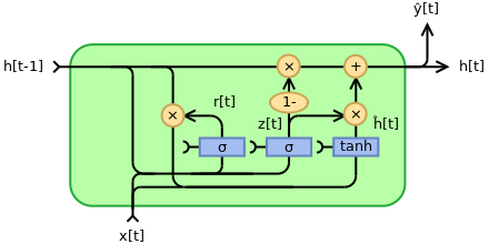 Gated Recurrent Unit, fully gated version
