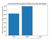 Greenhouse gas target Greenhouse gas target Turkey.svg