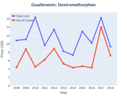 Dextromethorphan/guaifenesin costs (US)