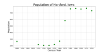 Populacja Hartford w stanie Iowa na podstawie danych ze spisu powszechnego USA