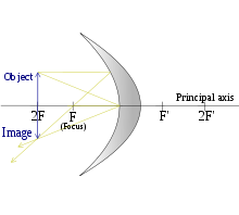 Image-Concavemirror raydiagram 2F F.svg