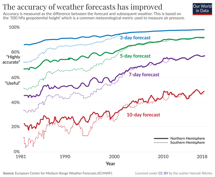 File:Improved-weather-forecasting 7463.png