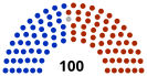 Initial composition of the House