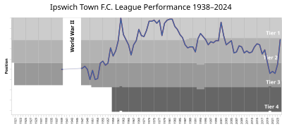 League positions since 1938–39 season