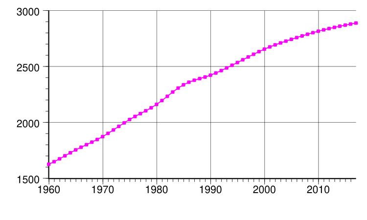 Jamaica Population Chart