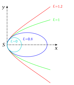 (
1
-
e
2
)
x
2
-
2
p
x
+
y
2
=
0
,
p
>
0
,
e
>=
0
{\displaystyle (1-\varepsilon ^{2})x^{2}-2px+y^{2}=0,\ p>0\ ,\varepsilon \geq 0}

pencil of conic sections with G -contact: p fix,
e
{\displaystyle \varepsilon }
variable
(
e
=
0
{\displaystyle \varepsilon =0}
: circle,
e
=
0.8
{\displaystyle \varepsilon =0.8}
: ellipse,
e
=
1
{\displaystyle \varepsilon =1}
: parabola,
e
=
1.2
{\displaystyle \varepsilon =1.2}
: hyperbola) Kegelschnitt-Schar.svg