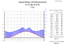 Klimadiagramm-deutsch-Jessen-Elster (ST)-Deutschland.png