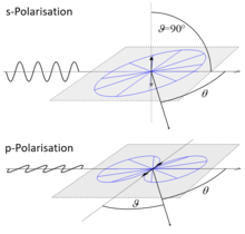 Auswirkung der Polarisation auf die Abstrahlung eines Hertz'schen Dipols