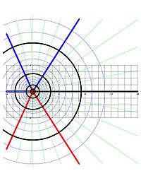 The circles Re(Log z) = constant and the rays Im(Log z) = constant in the complex z-plane. Logez02.jpg