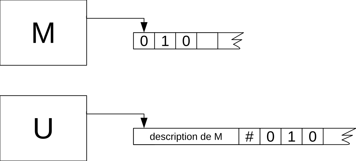 Construire une machine Turing – binaire