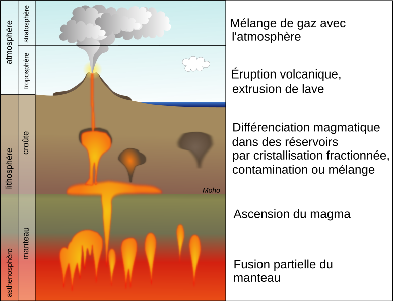 File:Magmatism and volcanism FR.svg