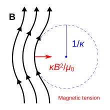 The magnetic tension force, depicted by the red arrow, acts to straighten the bent magnetic field lines in black. Magnetic tension diagram.svg