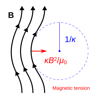 <span class="mw-page-title-main">Magnetic tension</span> Restoring force on bent magnetic field lines