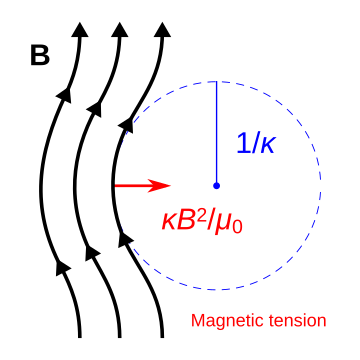 Magnetic tension