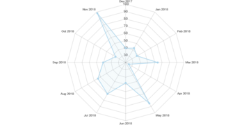 Maithili Wikipedia pageviews from 20171201 to 20181130 - Radar Chart