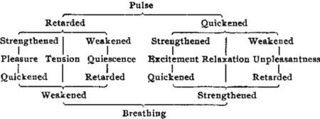 A chart of feelings on axes of Breathing and Pulse versus Relaxation and Tension