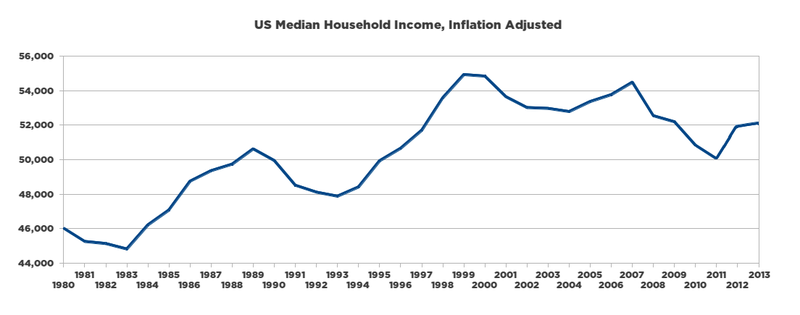 File:Median US household income.png