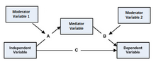 Fifth option: fourth variable moderates the A path and a fifth variable moderates the B path. Mediated moderation model 5.png