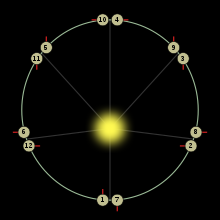 After one orbit, Mercury has rotated 1.5 times, so after two complete orbits the same hemisphere is again illuminated. Mercury's orbital resonance.svg