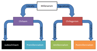 <span class="mw-page-title-main">Chillegorism</span> Millenarian doctrine the opposite of Chiliasm
