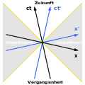 Minkowski-Diagramm - Kausalität.svg