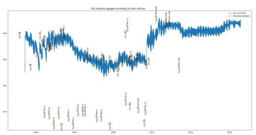 ISS missions apogee according to their articles