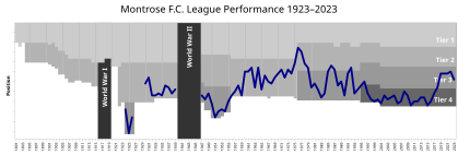 Chart of yearly table positions of Montrose. Montrose FC League Performance.svg