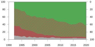 Results from an identity survey conducted each year since 1992 by the Election Study Center, National Chengchi University. Responses are Taiwanese (green), Chinese (red) or Both Taiwanese and Chinese (hatched). Non-responses are shown as grey. National Chengchi University identity survey.svg