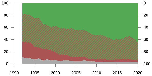 File:National_Chengchi_University_identity_survey.svg