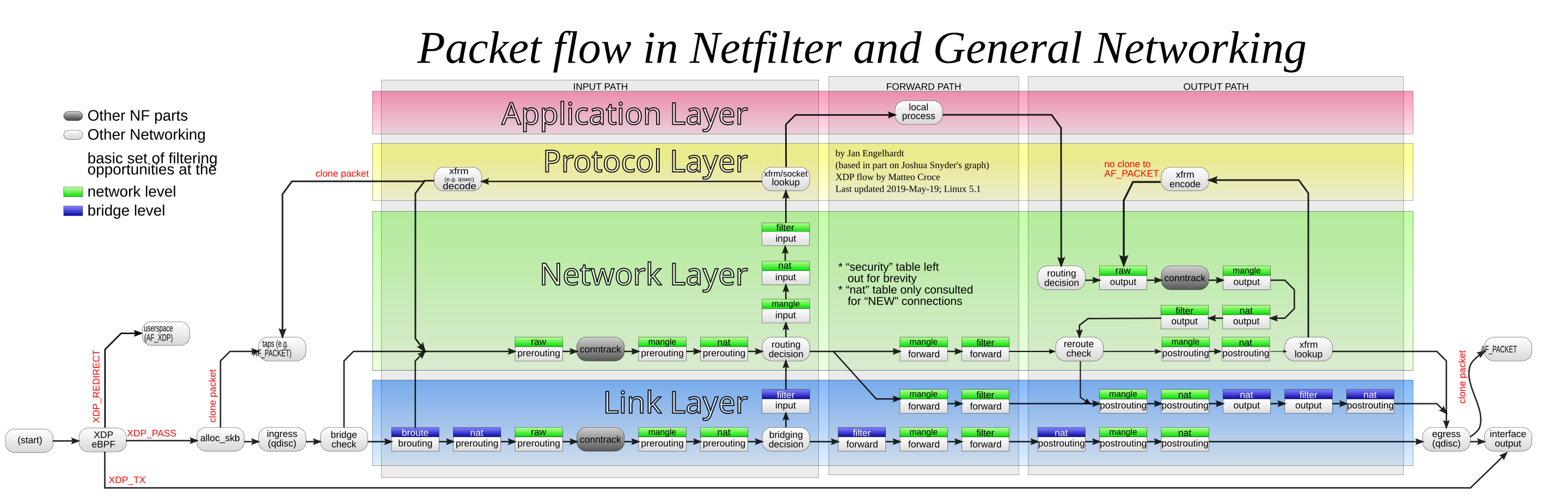 iptables