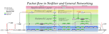 Flow of network packets through Netfilter, a Linux kernel module