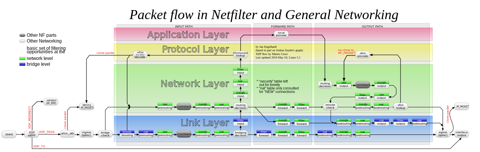 Flow of network packets through the Netfilter