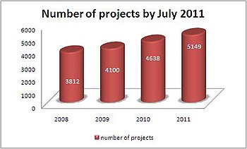 Evolution of the number of WSIS stocktaking projects Number of projects wsis stocktaking.jpg