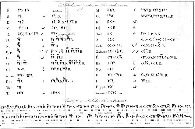 File Old Persian Alphabet According To Grotefend Jpg Wikimedia Commons