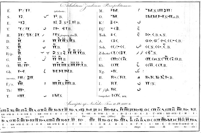 Old Persian alphabet, and proposed transcription of the Xerxes inscription, according to Grotefend. Initially published in 1815.[17] Grotefend only identified correctly eight letters among the thirty signs he had collated.[18]