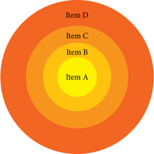 A template for an onion diagram. OnionDiagram.png