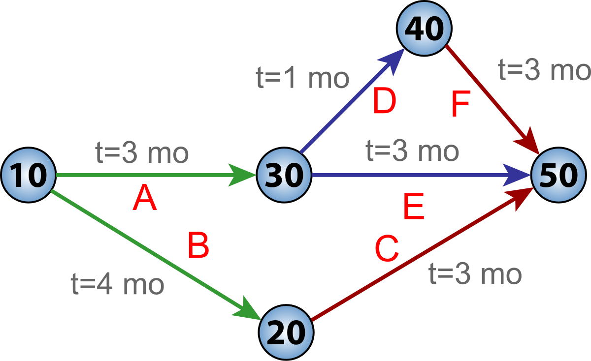 pert cpm chart template