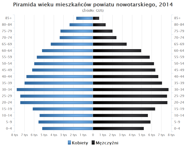 File:Piramida wieku powiat nowotarski.png