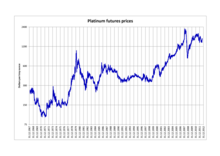Platinum as an investment - Wikipedia