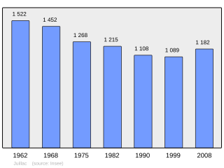 Evolucion de la populacion