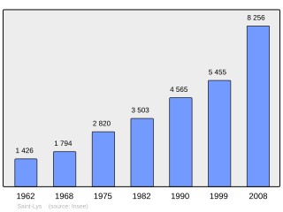 Evolucion de la populacion