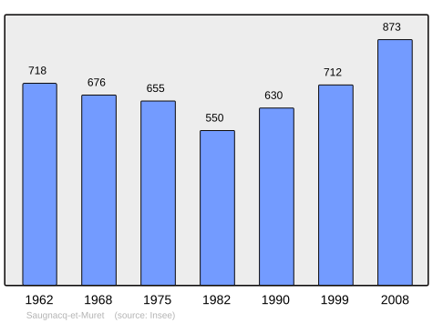 File:Population - Municipality code 40295.svg