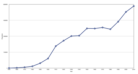 Динамика роста населения Портленда в период с 1850 по 2010 год[48][49]