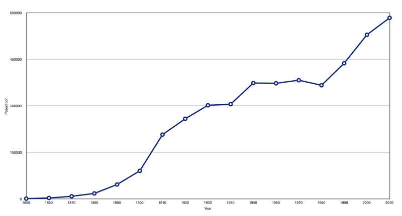 File:Portland population growth.png